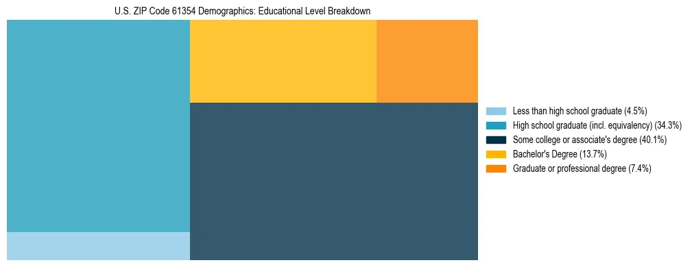 Treemap chart illustrating the educational attainment breakdown for population 25 years and over in US ZIP Code 61354.