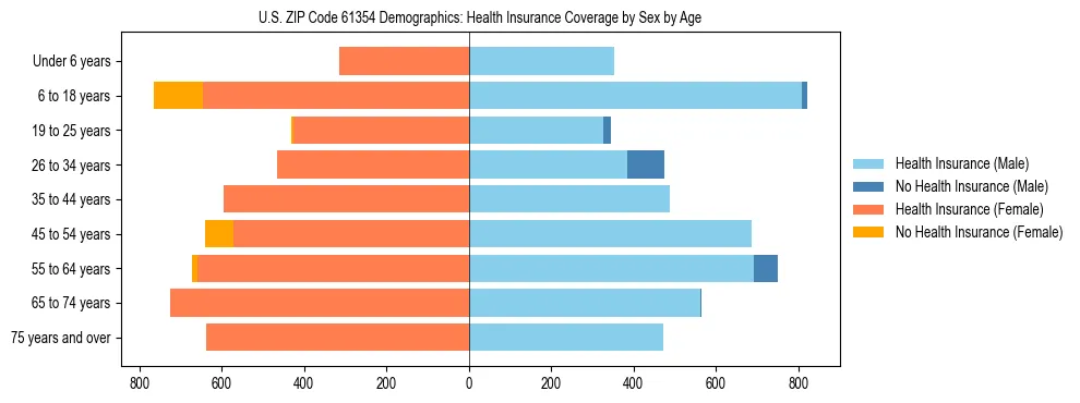 Pyramid chart showing health insurance coverage by age and sex in US ZIP Code 61354.