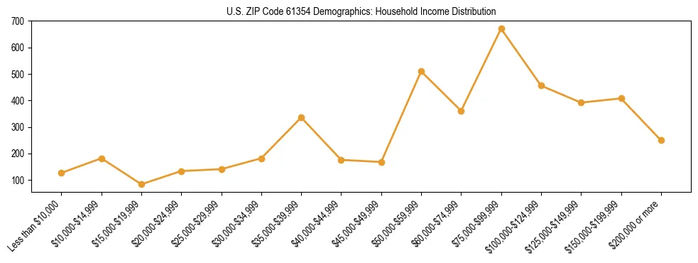 Horizontal bar chart showing household income distribution in US ZIP Code 61354.
