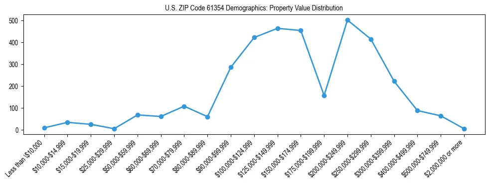 Line chart showing the distribution of property values for owner-occupied housing units in US ZIP Code 61354.