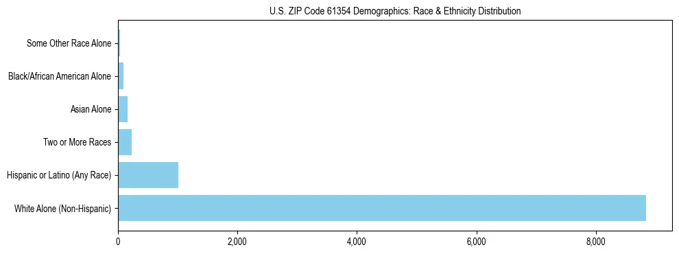 Race and Ethnicity Distribution Chart for US ZIP Code 61354