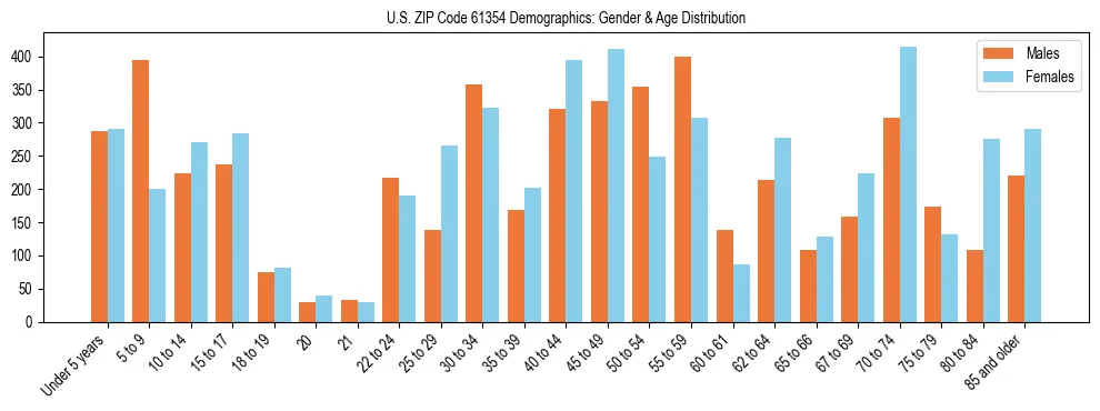Bar chart showing the population distribution of US ZIP Code 61354 by age group and gender, based on 2023 ACS data.