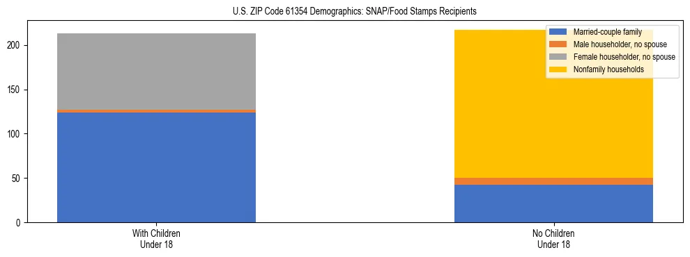 Stacked bar chart showing SNAP/Food Stamps recipient household composition by presence of children under 18 in US ZIP Code 61354, based on 2023 ACS data.