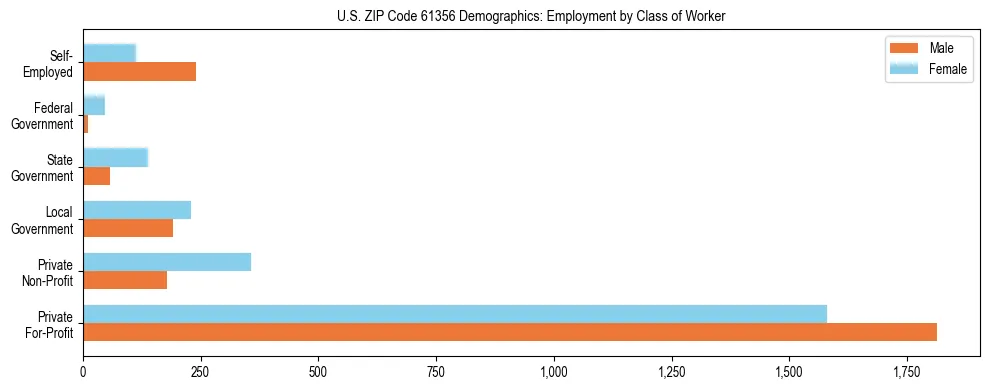 Horizontal bar chart showing employment distribution by class of worker and gender in US ZIP Code 61356, based on 2023 ACS data.