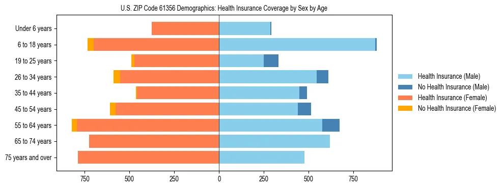 Pyramid chart showing health insurance coverage by age and sex in US ZIP Code 61356.