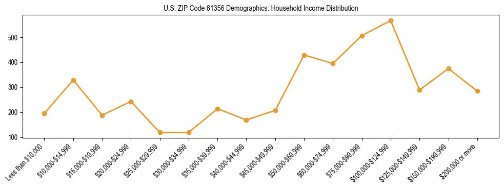 Horizontal bar chart showing household income distribution in US ZIP Code 61356.