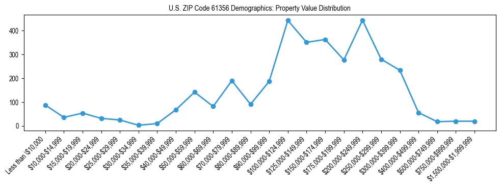Line chart showing the distribution of property values for owner-occupied housing units in US ZIP Code 61356.