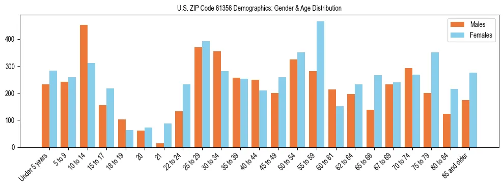 Bar chart showing the population distribution of US ZIP Code 61356 by age group and gender, based on 2023 ACS data.