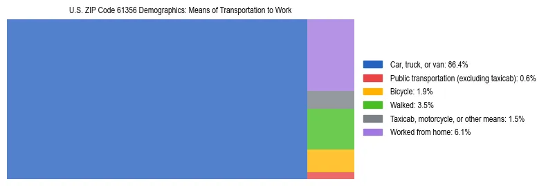 Treemap showing means of transportation to work distribution in US ZIP Code 61356.