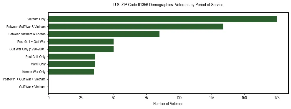 Horizontal bar chart showing veteran distribution by period of military service in US ZIP Code 61356, based on 2023 ACS data.