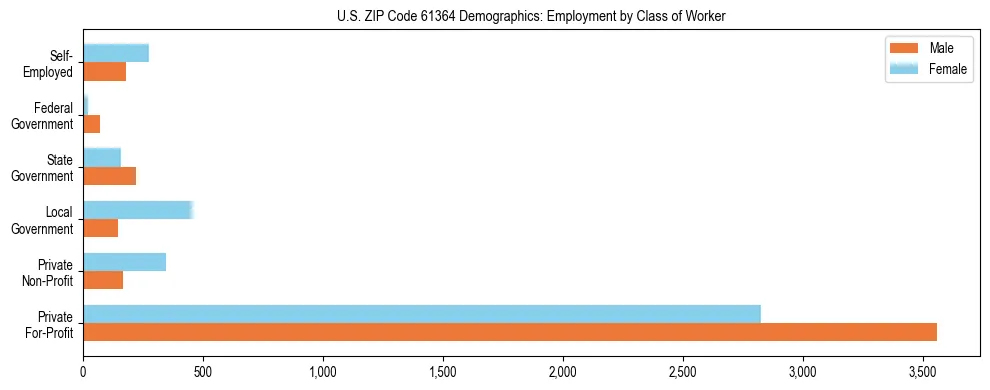 Horizontal bar chart showing employment distribution by class of worker and gender in US ZIP Code 61364, based on 2023 ACS data.