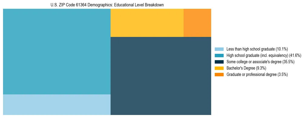 Treemap chart illustrating the educational attainment breakdown for population 25 years and over in US ZIP Code 61364.