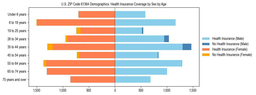 Pyramid chart showing health insurance coverage by age and sex in US ZIP Code 61364.