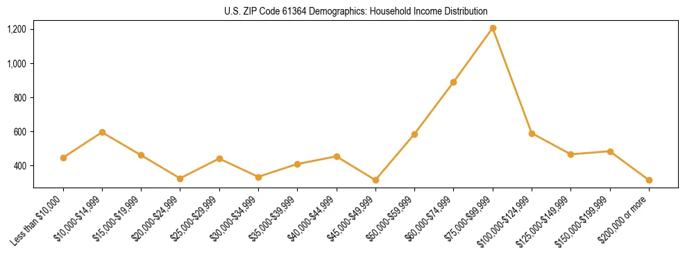 Horizontal bar chart showing household income distribution in US ZIP Code 61364.