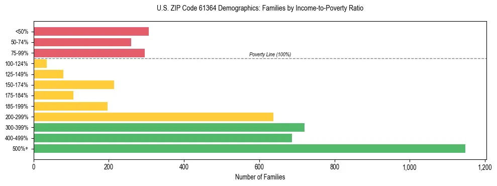 Horizontal bar chart showing family distribution by income-to-poverty ratio in US ZIP Code 61364, based on 2023 ACS data.