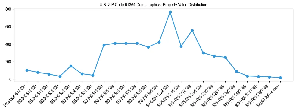 Line chart showing the distribution of property values for owner-occupied housing units in US ZIP Code 61364.