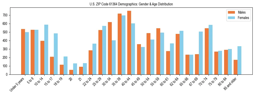 Bar chart showing the population distribution of US ZIP Code 61364 by age group and gender, based on 2023 ACS data.