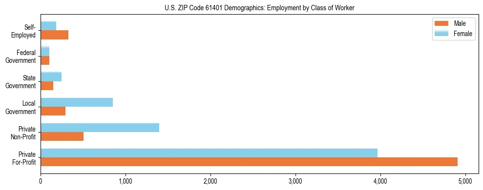 Horizontal bar chart showing employment distribution by class of worker and gender in US ZIP Code 61401, based on 2023 ACS data.