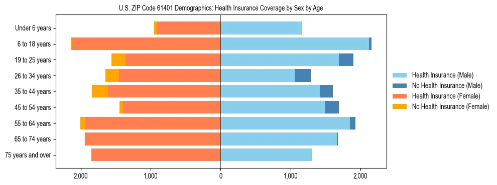 Pyramid chart showing health insurance coverage by age and sex in US ZIP Code 61401.