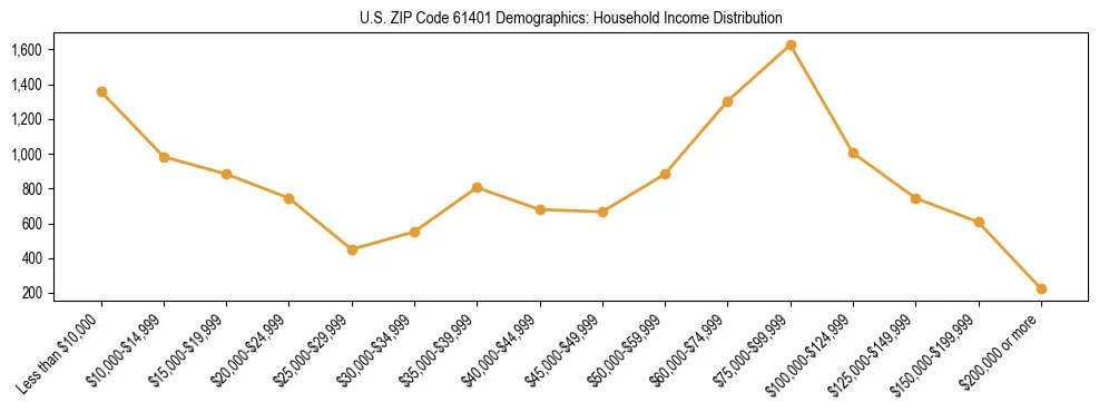 Horizontal bar chart showing household income distribution in US ZIP Code 61401.
