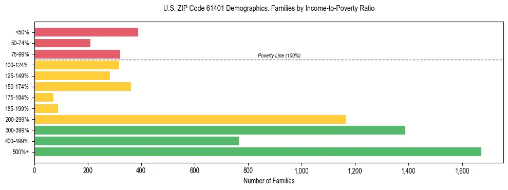 Horizontal bar chart showing family distribution by income-to-poverty ratio in US ZIP Code 61401, based on 2023 ACS data.