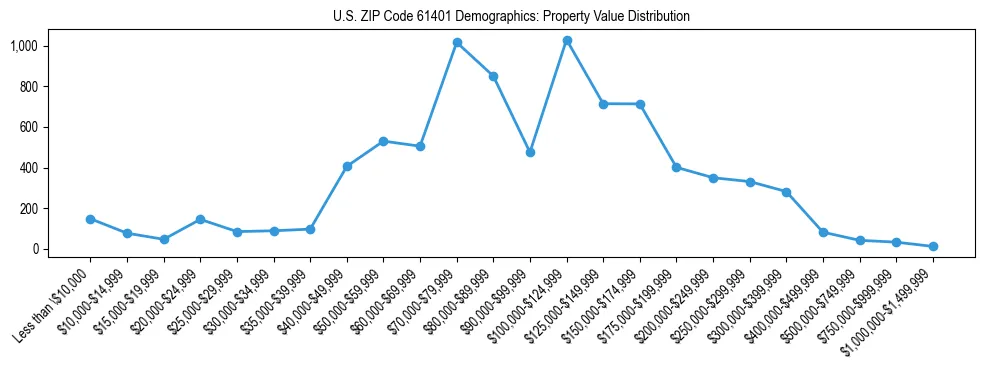 Line chart showing the distribution of property values for owner-occupied housing units in US ZIP Code 61401.