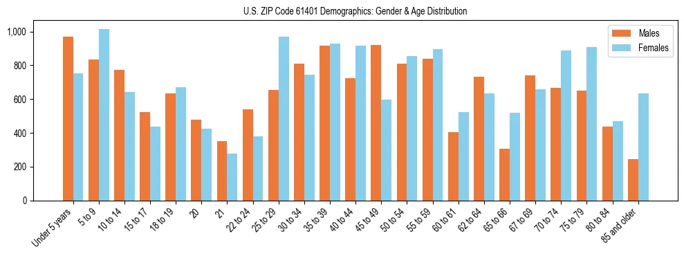 Bar chart showing the population distribution of US ZIP Code 61401 by age group and gender, based on 2023 ACS data.