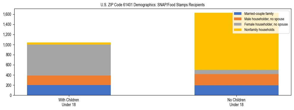 Stacked bar chart showing SNAP/Food Stamps recipient household composition by presence of children under 18 in US ZIP Code 61401, based on 2023 ACS data.