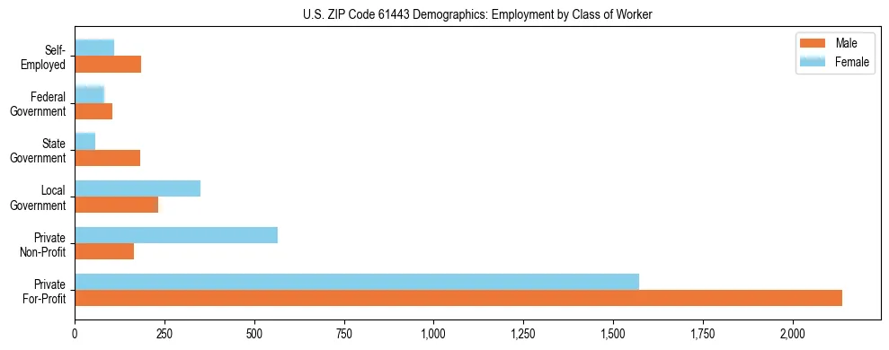 Horizontal bar chart showing employment distribution by class of worker and gender in US ZIP Code 61443, based on 2023 ACS data.