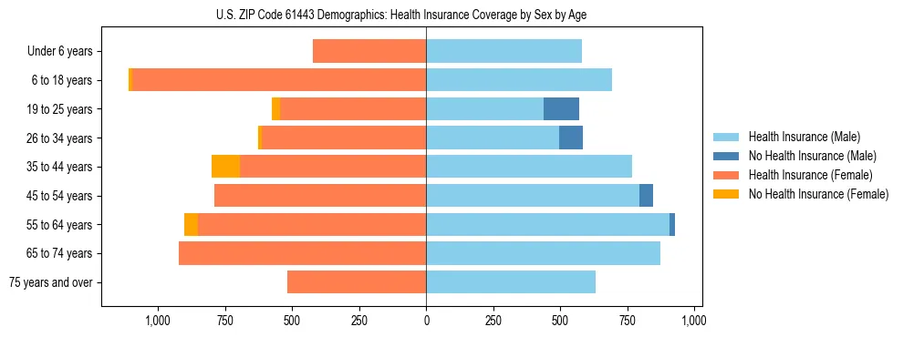 Pyramid chart showing health insurance coverage by age and sex in US ZIP Code 61443.