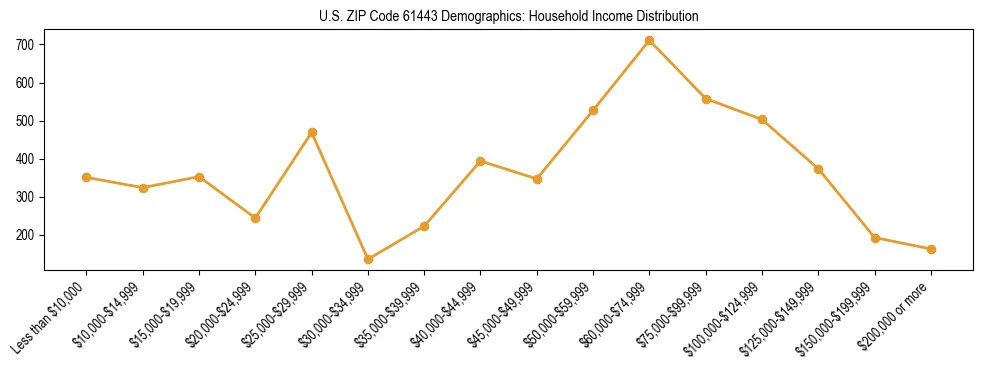 Horizontal bar chart showing household income distribution in US ZIP Code 61443.