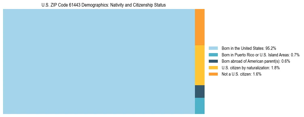 Treemap showing the population distribution by nativity and citizenship status in US ZIP Code 61443 based on U.S. Census data.