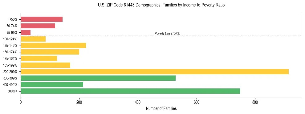 Horizontal bar chart showing family distribution by income-to-poverty ratio in US ZIP Code 61443, based on 2023 ACS data.