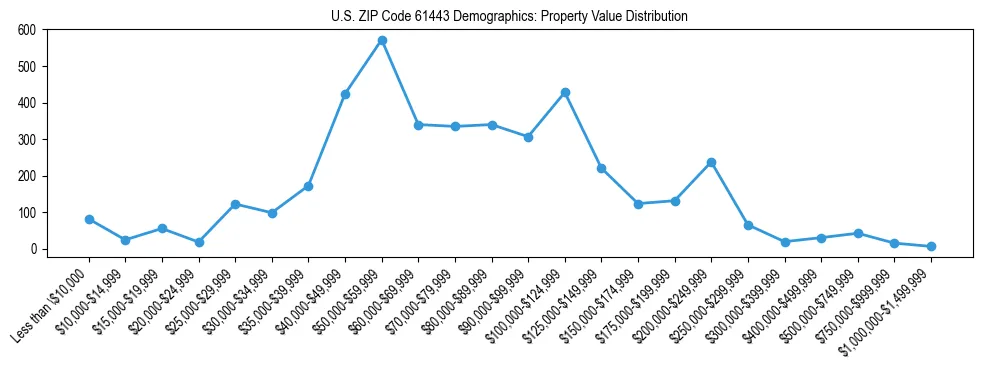 Line chart showing the distribution of property values for owner-occupied housing units in US ZIP Code 61443.