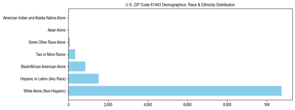 Race and Ethnicity Distribution Chart for US ZIP Code 61443