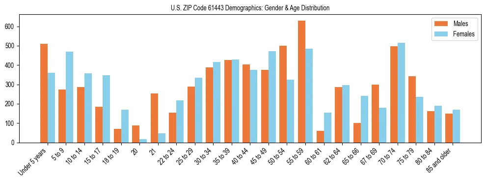 Bar chart showing the population distribution of US ZIP Code 61443 by age group and gender, based on 2023 ACS data.