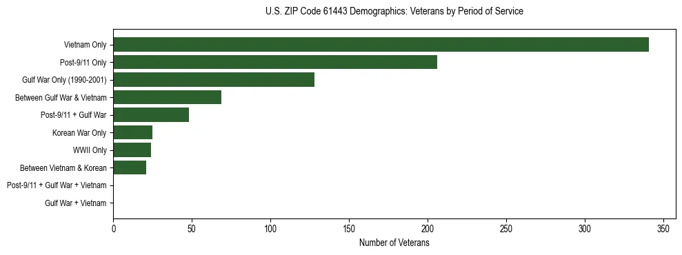 Horizontal bar chart showing veteran distribution by period of military service in US ZIP Code 61443, based on 2023 ACS data.