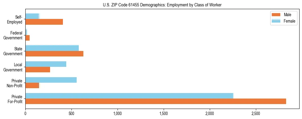 Horizontal bar chart showing employment distribution by class of worker and gender in US ZIP Code 61455, based on 2023 ACS data.