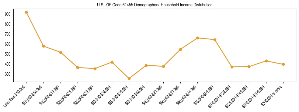 Horizontal bar chart showing household income distribution in US ZIP Code 61455.