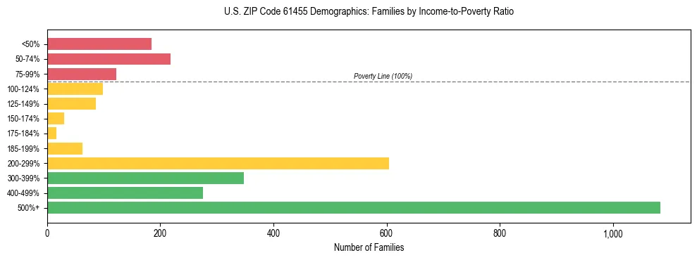 Horizontal bar chart showing family distribution by income-to-poverty ratio in US ZIP Code 61455, based on 2023 ACS data.