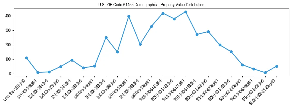 Line chart showing the distribution of property values for owner-occupied housing units in US ZIP Code 61455.