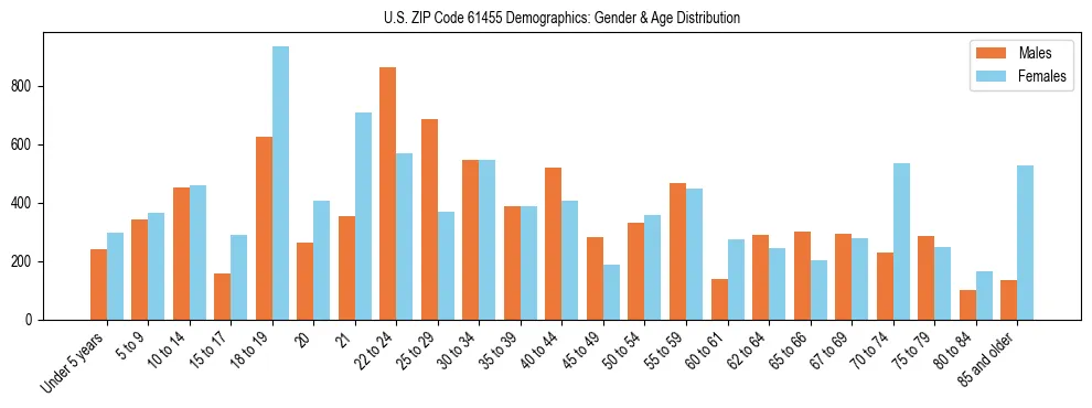 Bar chart showing the population distribution of US ZIP Code 61455 by age group and gender, based on 2023 ACS data.