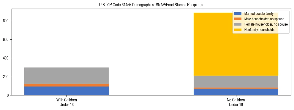 Stacked bar chart showing SNAP/Food Stamps recipient household composition by presence of children under 18 in US ZIP Code 61455, based on 2023 ACS data.