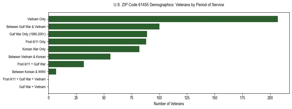 Horizontal bar chart showing veteran distribution by period of military service in US ZIP Code 61455, based on 2023 ACS data.
