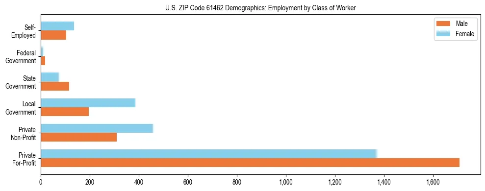 Horizontal bar chart showing employment distribution by class of worker and gender in US ZIP Code 61462, based on 2023 ACS data.