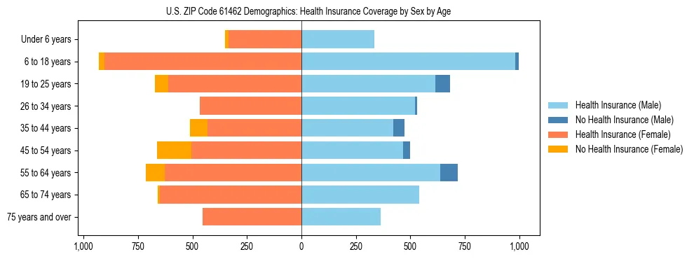 Pyramid chart showing health insurance coverage by age and sex in US ZIP Code 61462.