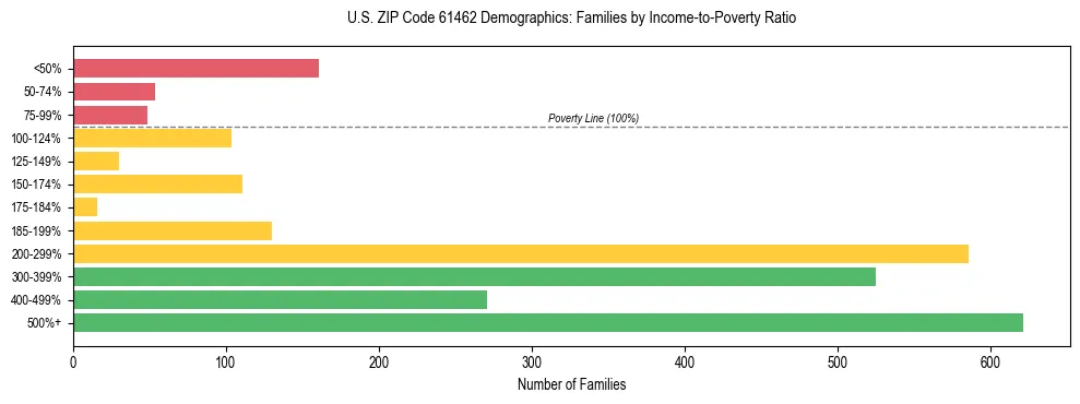 Horizontal bar chart showing family distribution by income-to-poverty ratio in US ZIP Code 61462, based on 2023 ACS data.