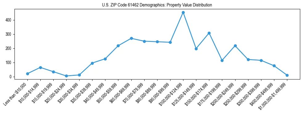 Line chart showing the distribution of property values for owner-occupied housing units in US ZIP Code 61462.