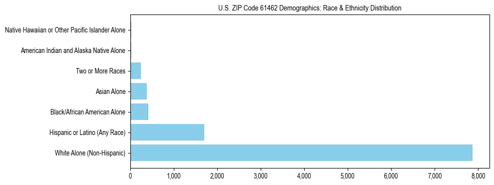 Race and Ethnicity Distribution Chart for US ZIP Code 61462