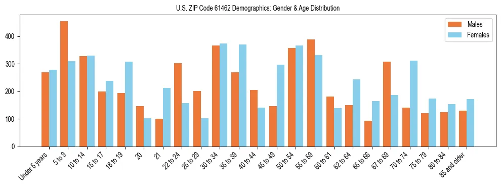 Bar chart showing the population distribution of US ZIP Code 61462 by age group and gender, based on 2023 ACS data.